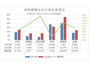 大宗业务跑赢定制家具大势 我乐家居表现亮眼